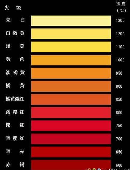 鋼鐵在不同加熱溫度下的火色表？鋼鐵加熱紅有多少度？